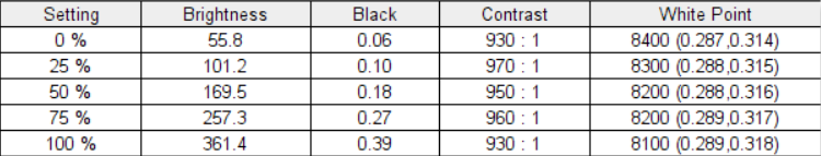 Sceenshot of the display brightness and contrast test results on the One Xplayer Mini Pro
