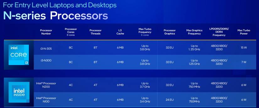 Intel 13th-gen N