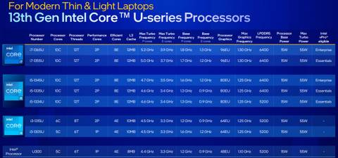 Intel 13th-gen U