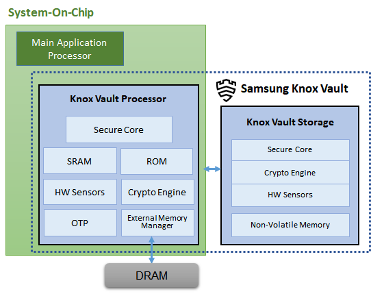 Knoxevers How Samsung Knox Vault works