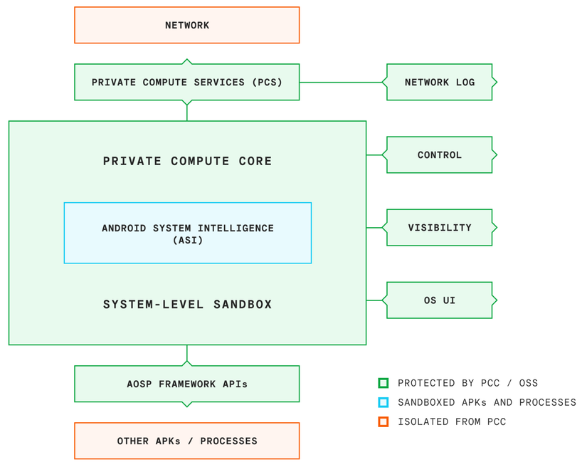 private-compute-core-architecture