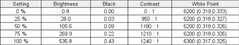 Brightness and contrast test results for the Lenovo Legion Pro 7i