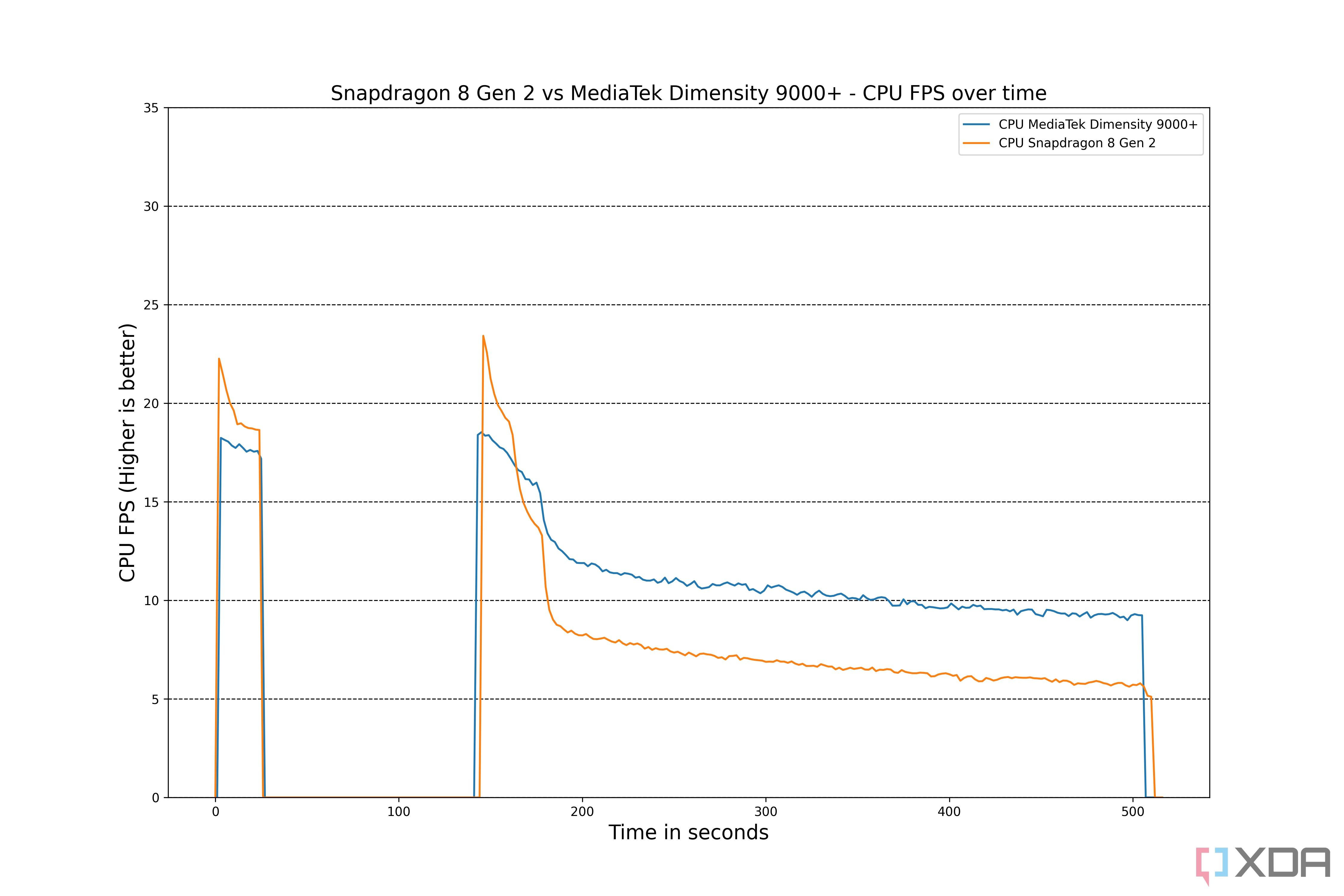 Qualcomm-Snapdragon-8-Gen-2-vs-MediaTek-Dimensity-9000+-CPU