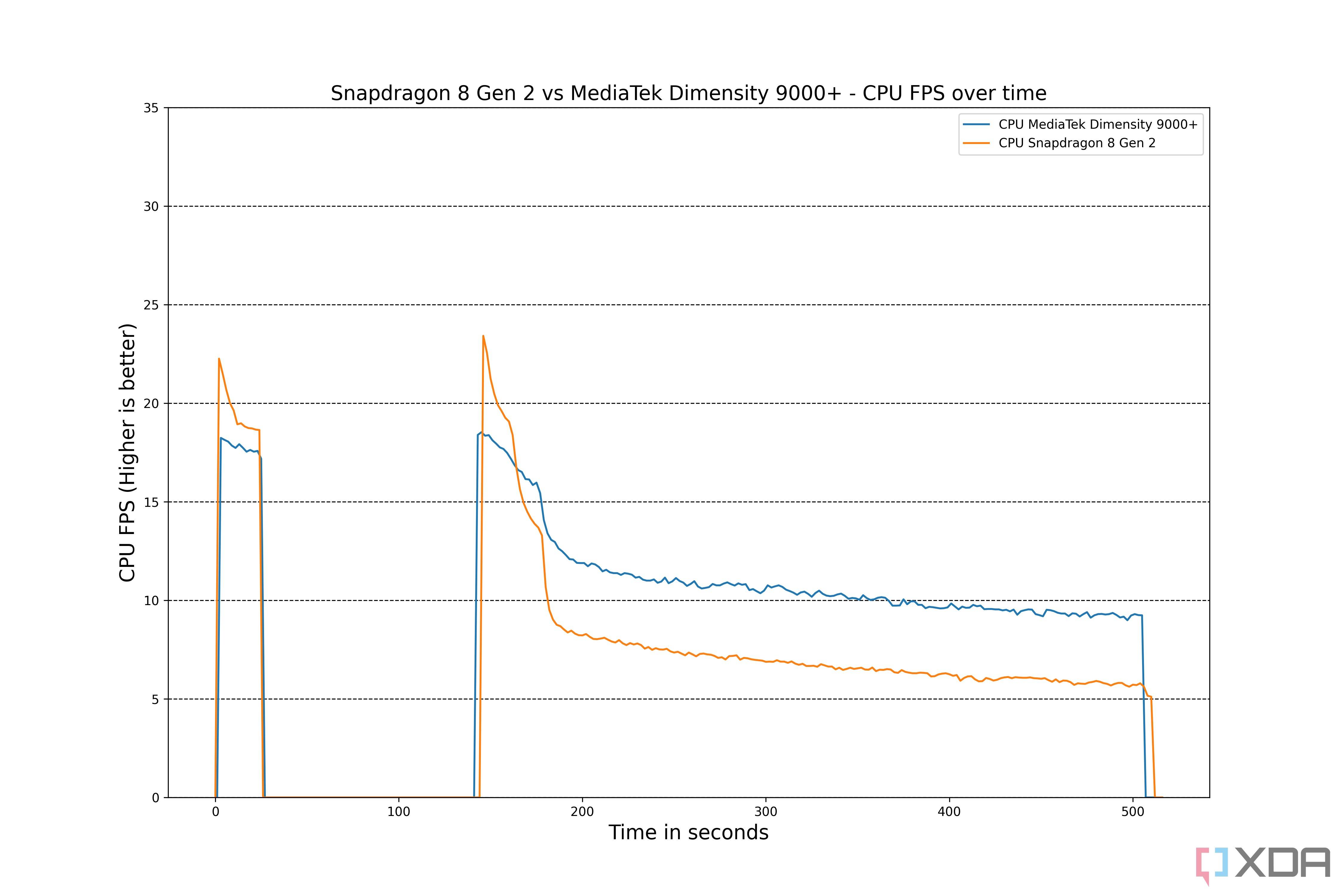 Qualcomm-Snapdragon-8-Gen-2-vs-MediaTek-Dimensity-9000+-CPU