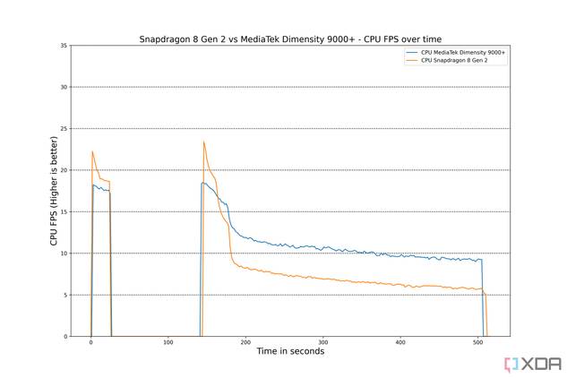 Qualcomm-Snapdragon-8-Gen-2-vs-MediaTek-Dimensity-9000+-CPU