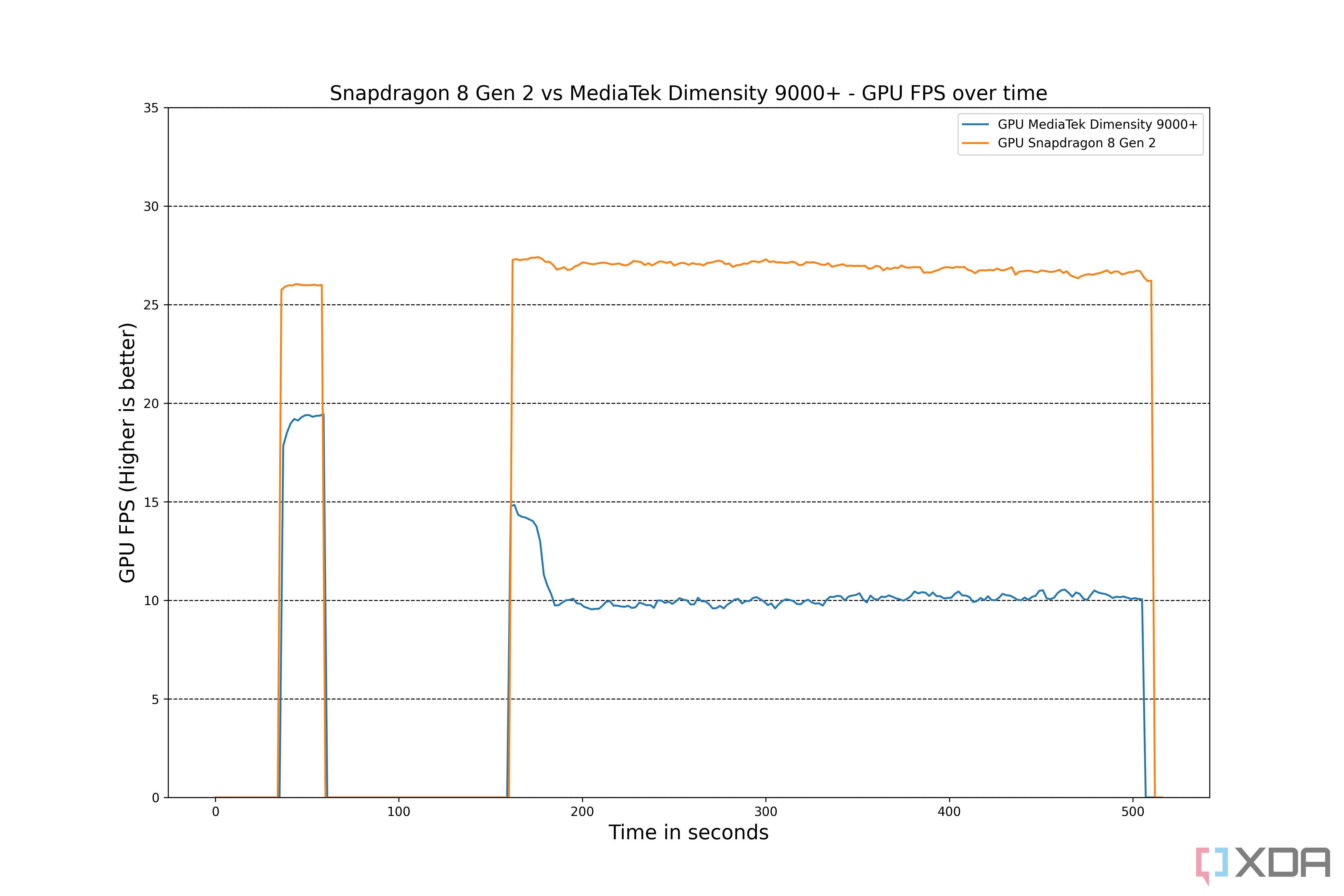 Qualcomm-Snapdragon-8-Gen-2-vs-MediaTek-Dimensity-9000+-GPU