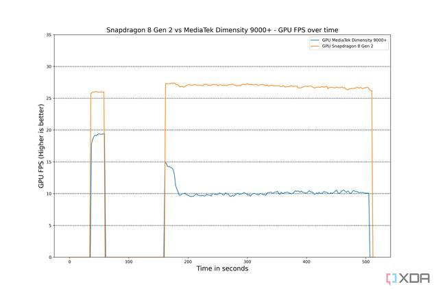 Qualcomm-Snapdragon-8-Gen-2-vs-MediaTek-Dimensity-9000+-GPU