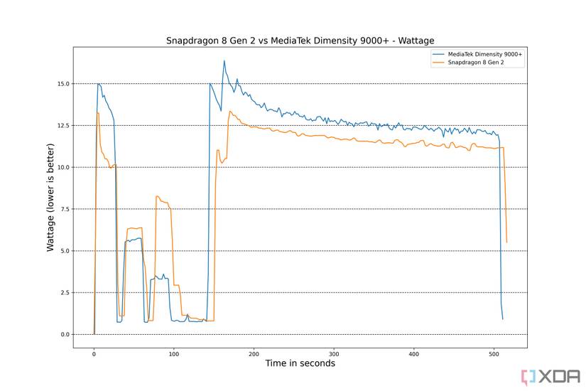 Qualcomm-Snapdragon-8-Gen-2-vs-MediaTek-Dimensity-9000+-Wattage-Fixed