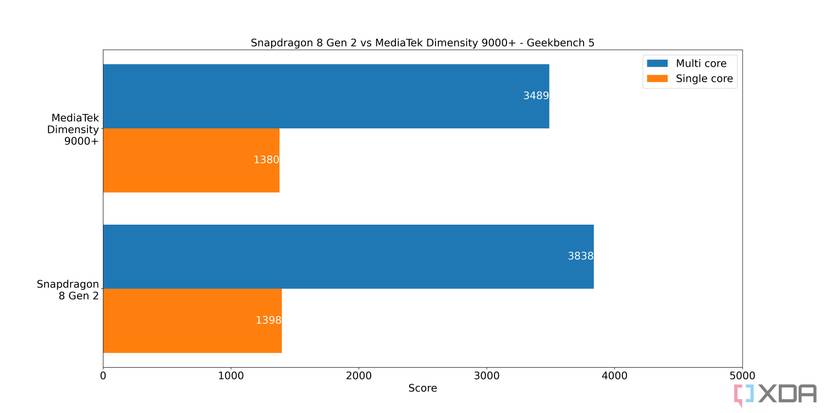 Snapdragon-8-Gen-2-MediaTek-Dimensity-9000+-Geekbench