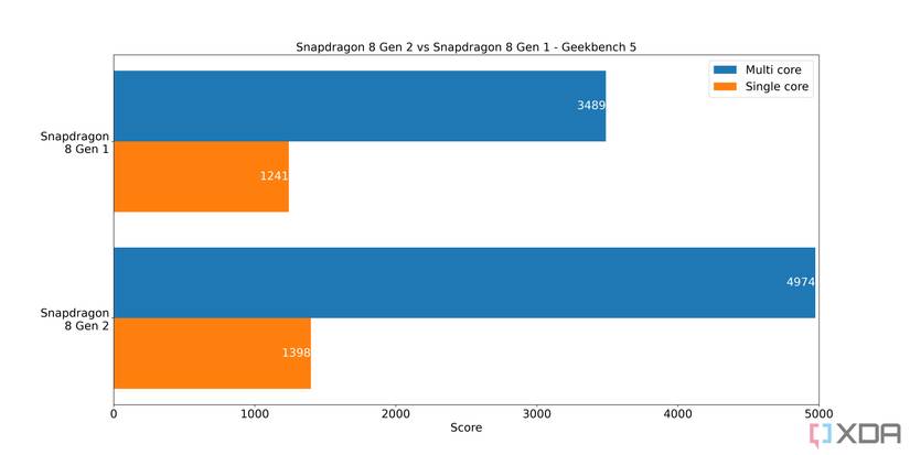 Snapdragon-8-Gen-2-vs-Snapdragon-8-Gen-1-Geekbench