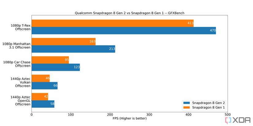 Snapdragon-8-Gen-2-vs-Snapdragon-8-Gen-1-GFXBench