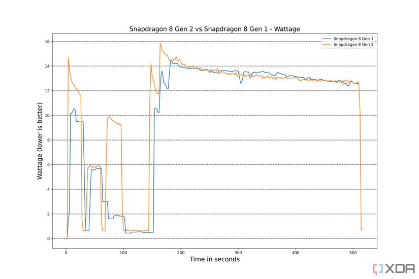 Snapdragon-8-Gen-2-vs-Snapdragon-8-Gen-1-Wattage
