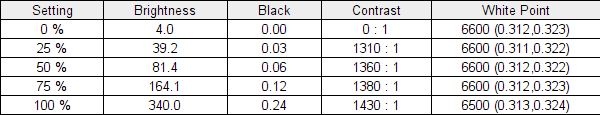 Table showing the brightness and contrast measurements for the Lenovo ThinkPad T16