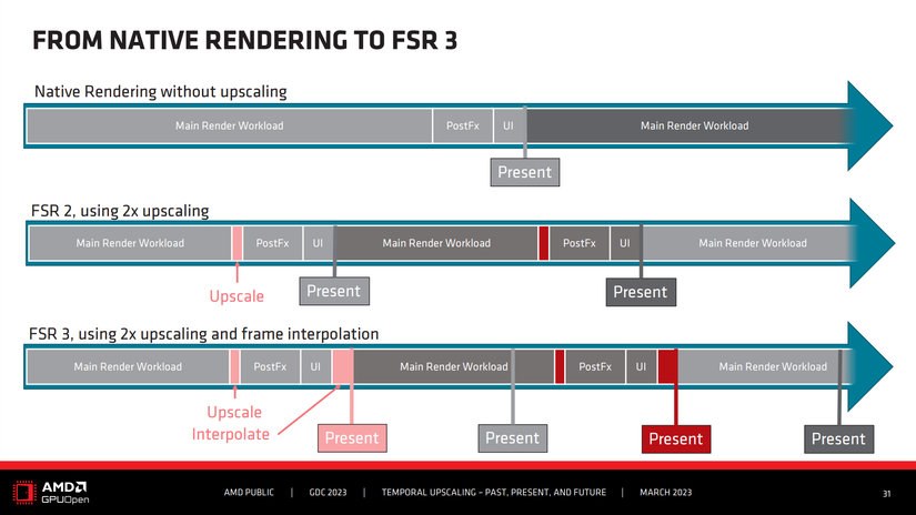 What is FSR? Everything you need to know about AMD's DLSS3 competitor