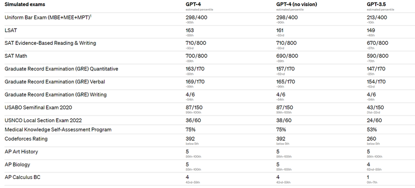 GPT-4 vs GPT-3.5 test scores