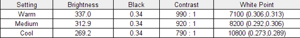White point results at the different color temperature presets available on the LG UltraWide 49WQ95C
