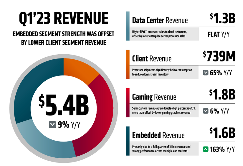 AMD's Q1 2023 revenue.