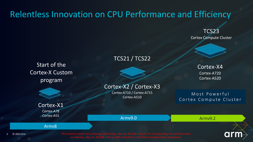 Arm's new Cortex X4, A720, and A520 are 64-bit only cores with a big ...