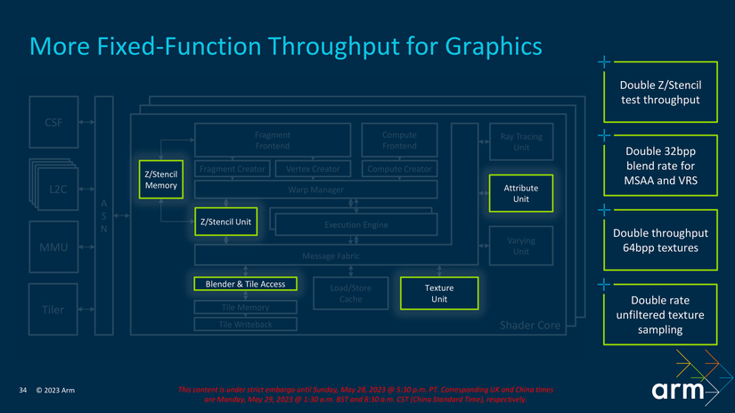 Arm-G720-Throughput
