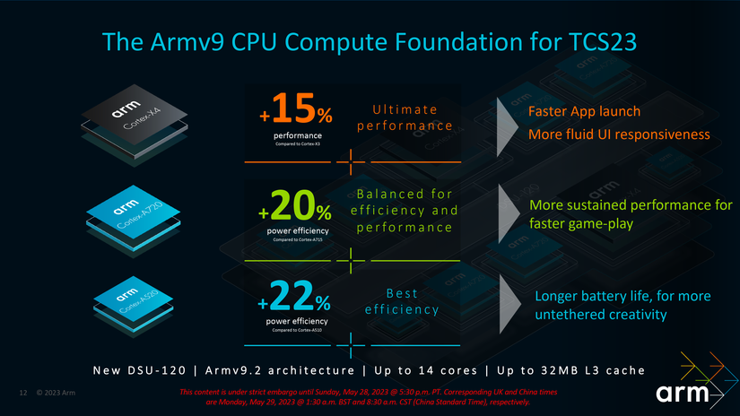Arm's new Cortex X4, A720, and A520 are 64-bit only cores with a big ...