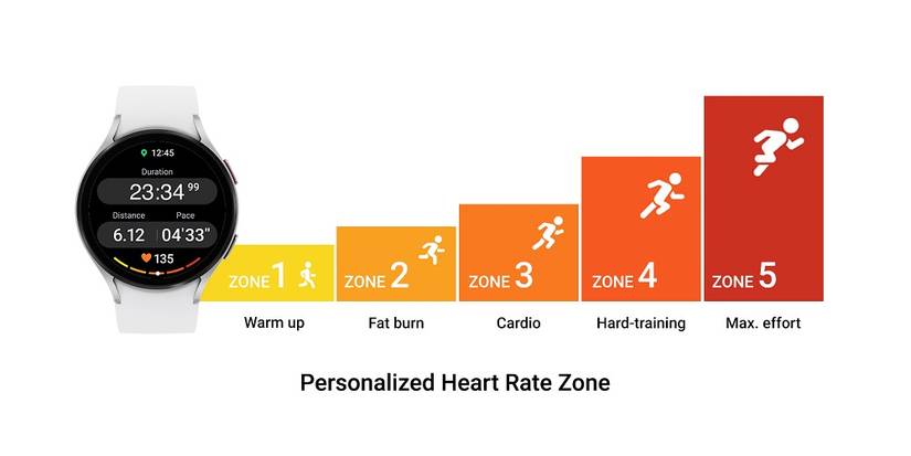 Galaxy Watch showing graphics for personalized heart rate zone with warm up, fat burn, cardio, hard training, and max. effort shown