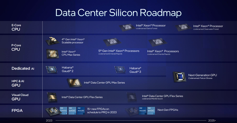Intel's 2023 HPC roadmap.