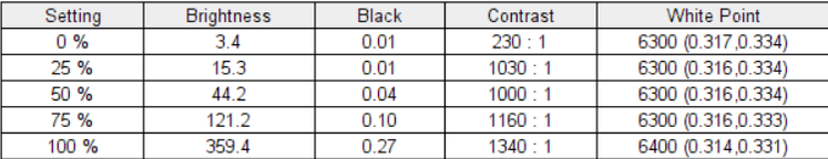 Lenovo Slim Pro 7 brightness and contrast test results