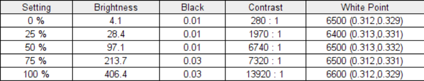 Test results for brightness and contrast on the LG Gram SuperSlim display
