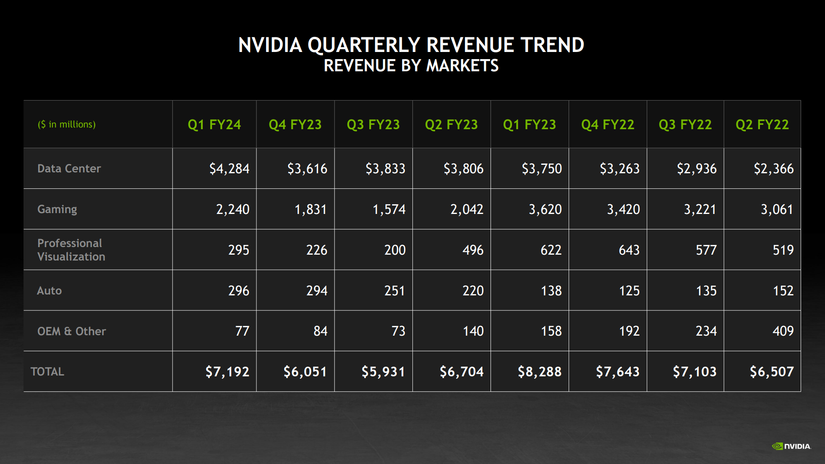 Nvidia's revenue from 2022 to 2024.