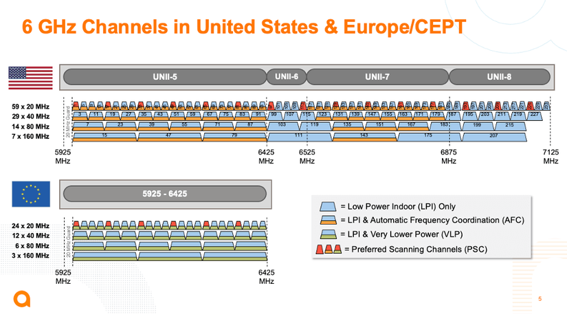 Wi-Fi 6E 6GHz spectrum U.S. and Europe comparison