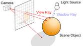 A graph detailing the mechanics of ray tracing.