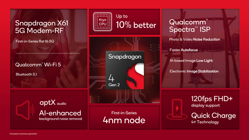 Qualcomm's Snapdragon 4 Gen 2 is set to power upcoming budget ...