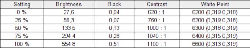 Brightness and contrast test results for the HP ZBook Firefly 14 G10