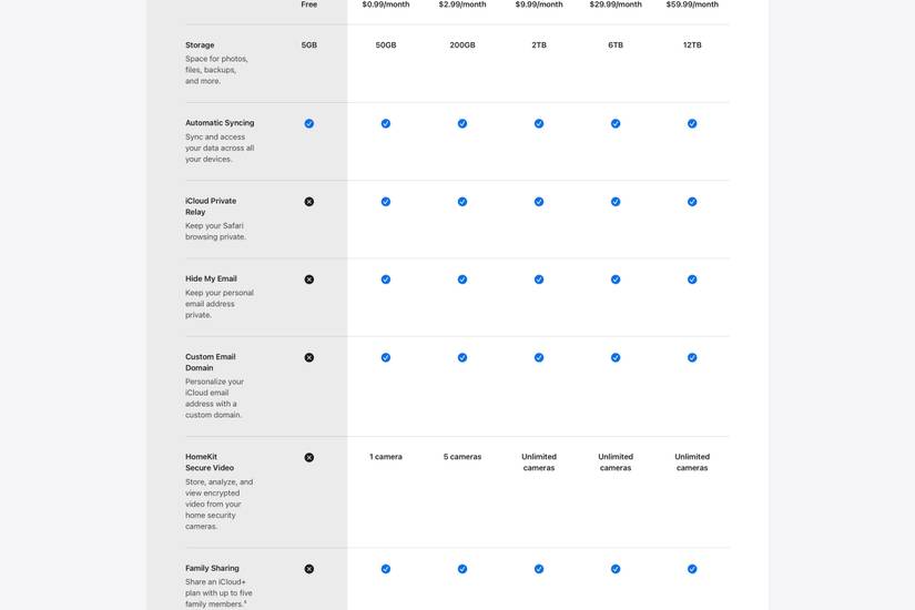 the different iCloud+ tiers and the benefits they offer