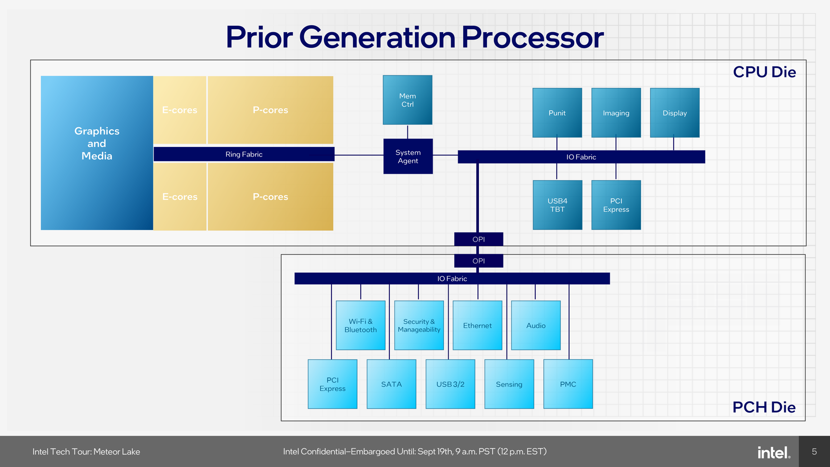 Intel Product Development Cycle Chart
