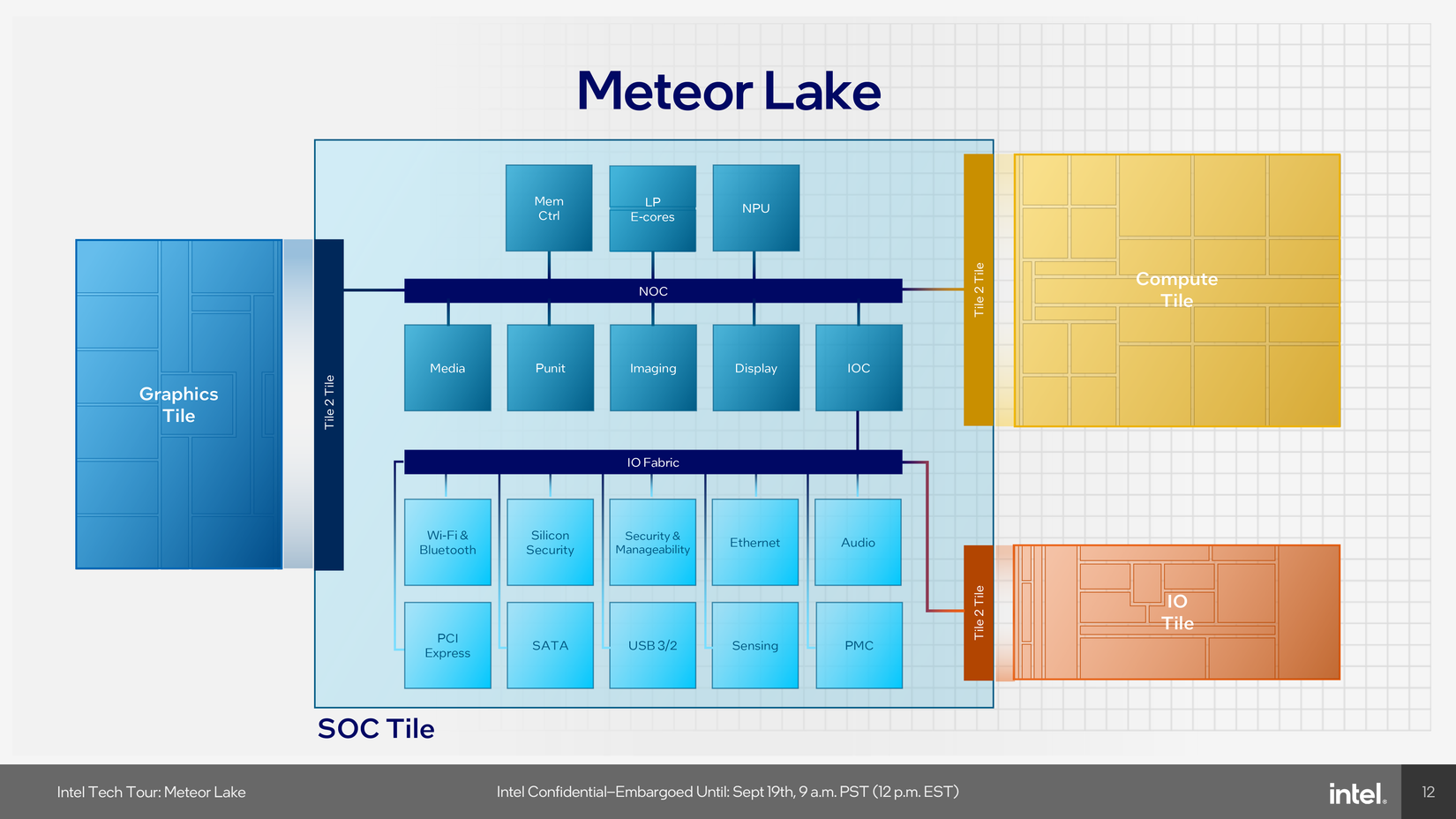 Intel Folder Layout Intel's process roadmap to 2025: Intel 7, 4, 3, 20A, and 18A explained