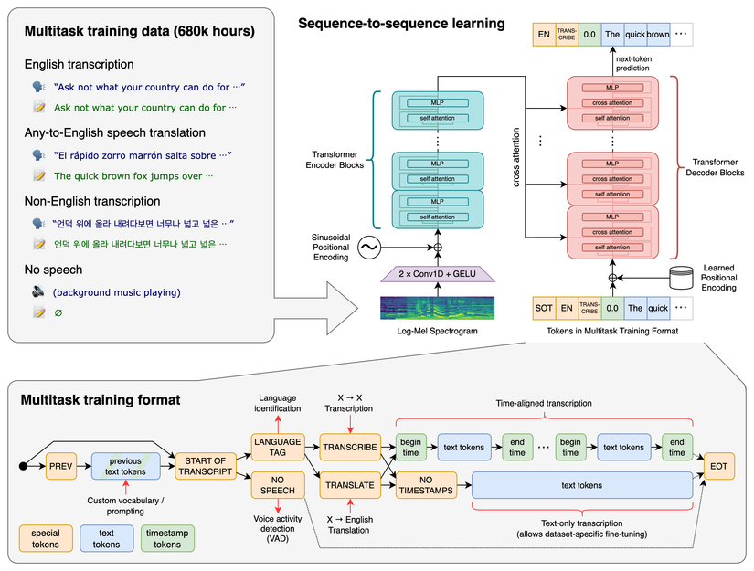 How OpenAI's Whisper works and was trained