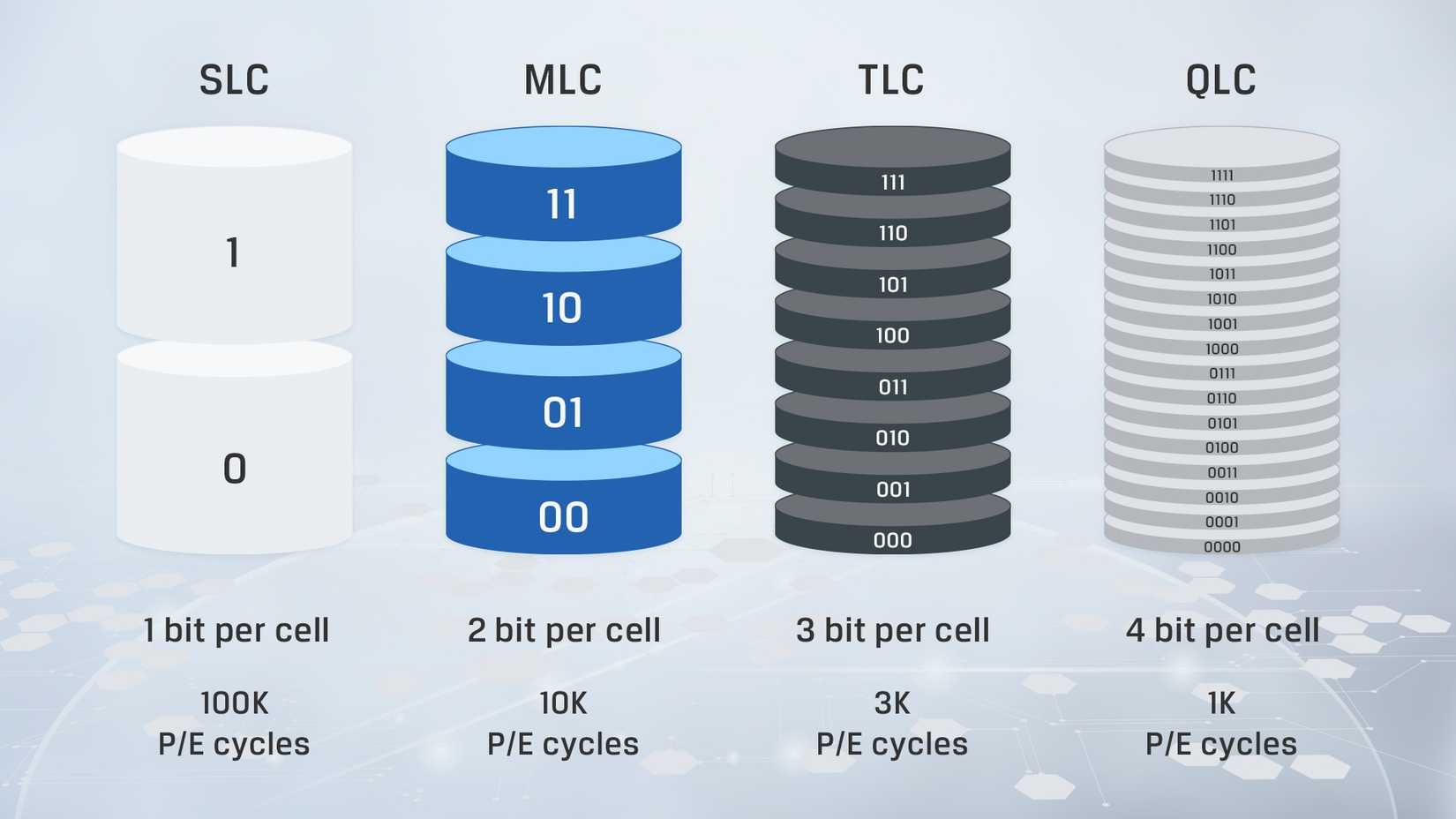TrueNAS: почему QLC-накопители подходят для домашнего NAS не хуже TLC Сравнение архитектуры памяти SSD