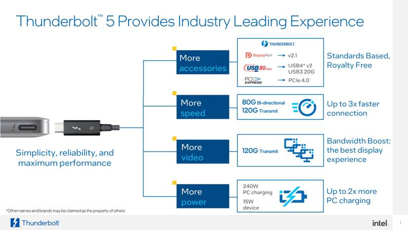 Infographic highlighting the capabilities of Thunderbolt 5, including support for DisplayPort 2.1, USB4, and PCIe 4.0, along with 120Gbps transmit and 240W charging