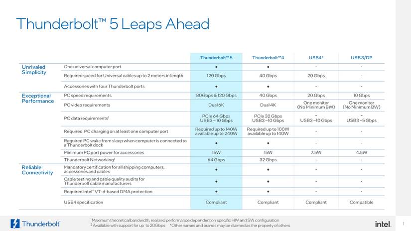 Comparison of Thunderbolt 5 minimum requirements and features against Thunderbolt 4, USB4, and USB 3