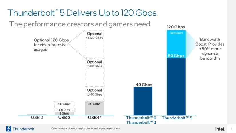 Comparison of Thunderbolt 5 speeds against Thunderbolt 4 and different USB versions