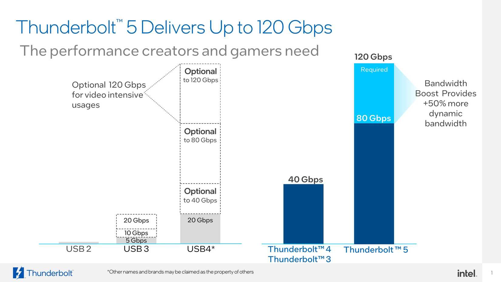 Comparison of Thunderbolt 5 speeds against Thunderbolt 4 and different USB versions