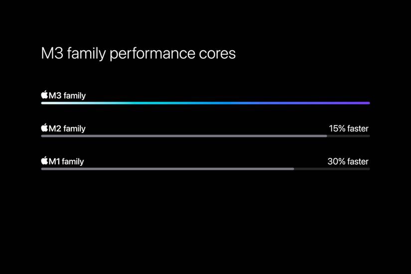 A graph from Apple showing performance cores.