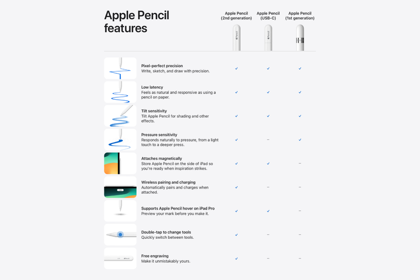 Apple Pencils broken down in terms of features 
