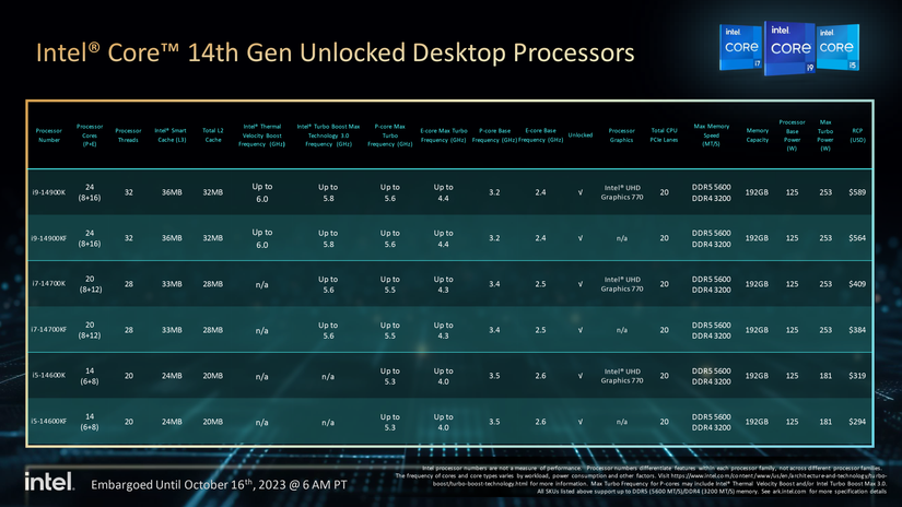 intel i7-14700k 動作確認済 Intel Core i7-14700K ES CPU Is Up To 17% Faster Than 13700K