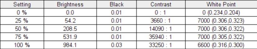 Lenovo Legion 9i brightness and contrast test results