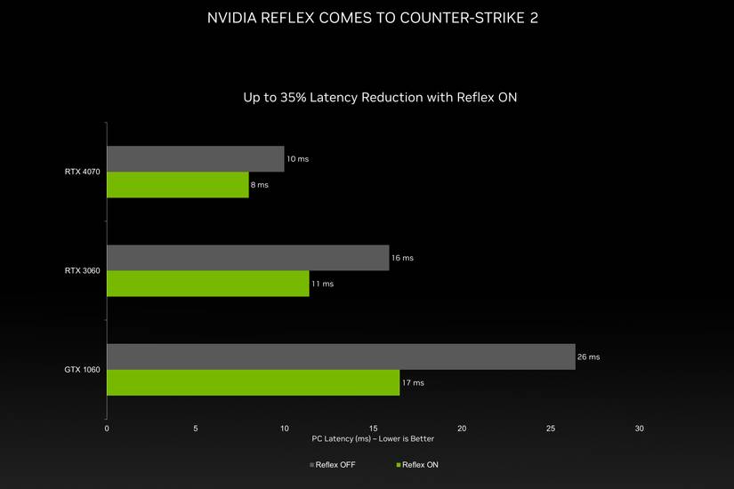 Graph showing latency improvements in Counter Strike 2 due to Nvidia Reflex
