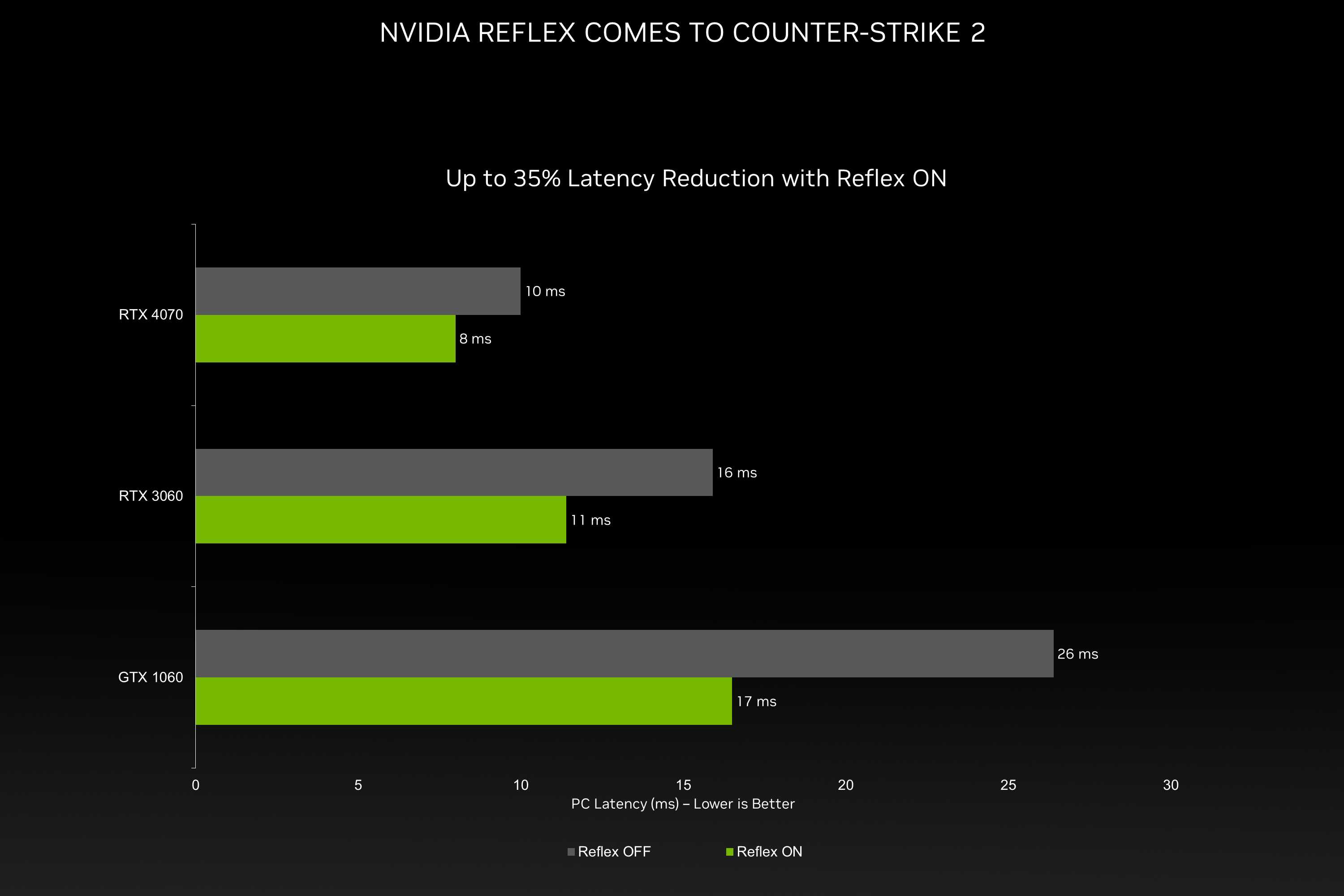Graph showing latency improvements in Counter Strike 2 due to Nvidia Reflex