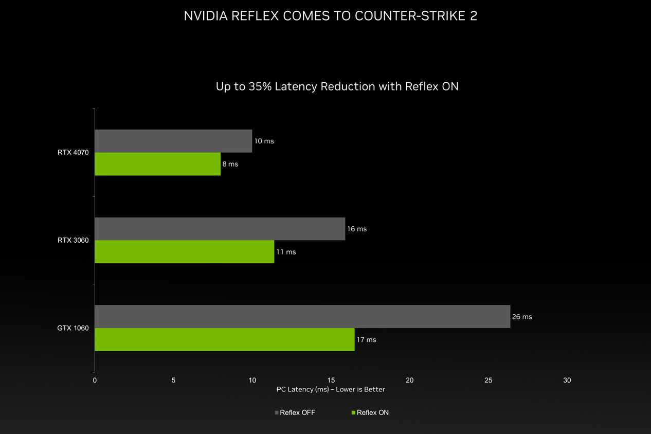 Graph showing latency improvements in Counter Strike 2 due to Nvidia Reflex