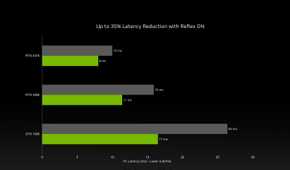 Graph showing latency improvements in Counter Strike 2 due to Nvidia Reflex
